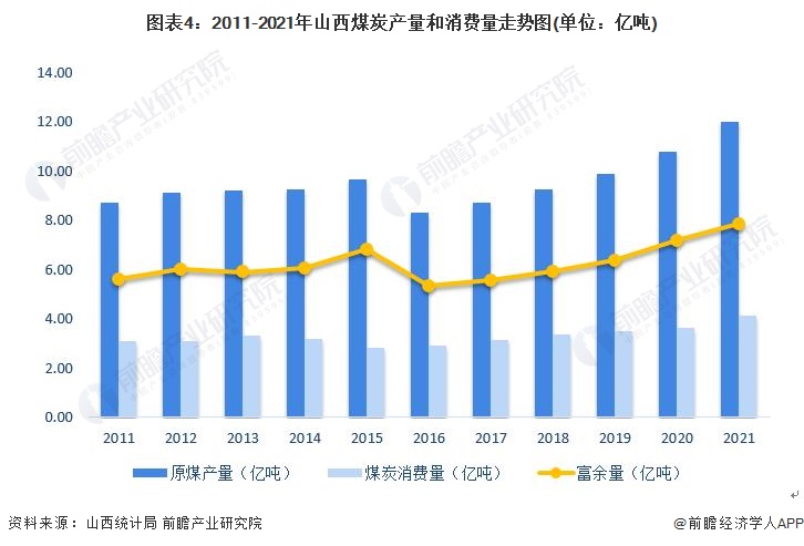 图表4:2011-2021年山西煤炭产量和消费量走势图(单位:亿吨)