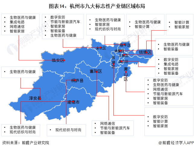 图表14：杭州市九大标志性产业链区域布局