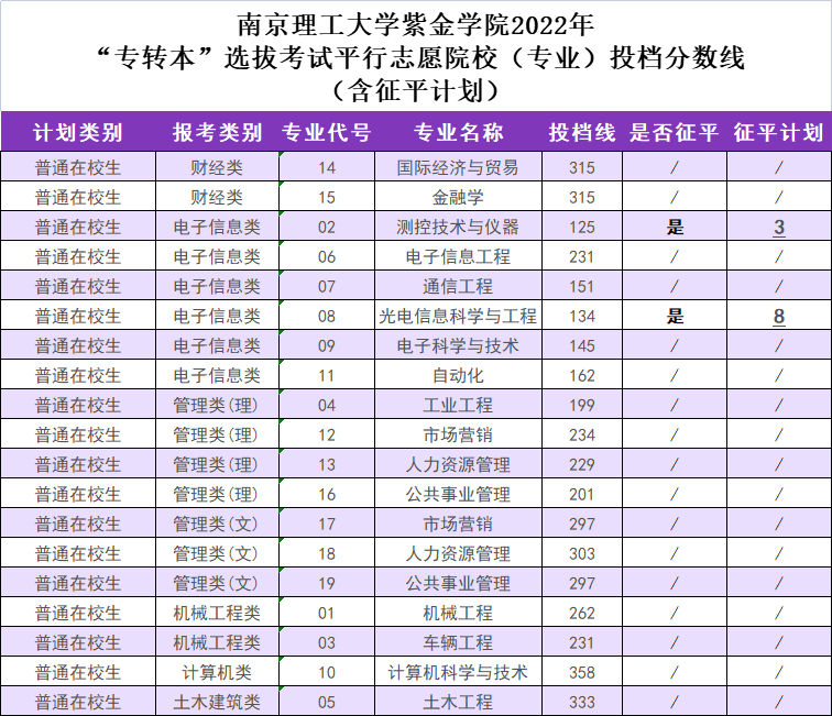 2022年南京理工大学紫金学院 “专转本”平行志愿院校（专业）投档分数线