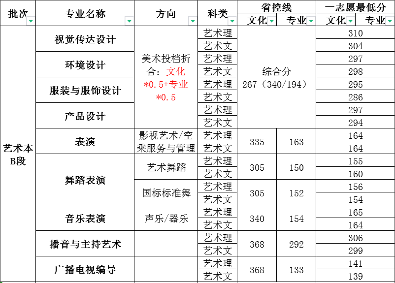2023郑州工商学院艺术类录取分数线(含2021-2022历年)