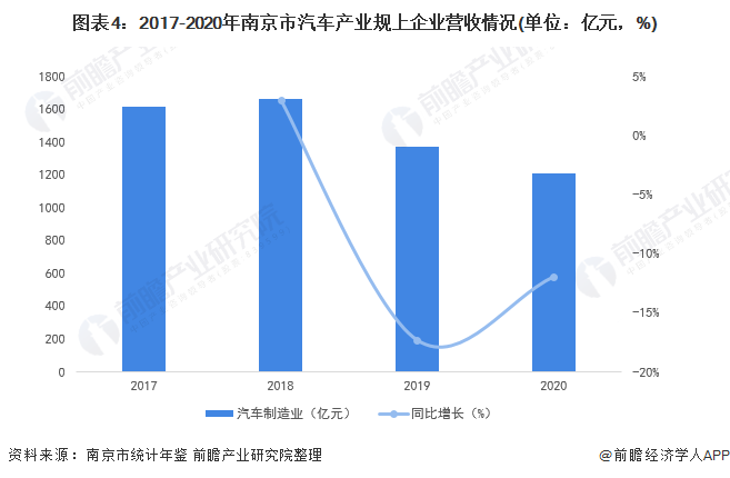 图表4：2017-2020年南京市汽车产业规上企业营收情况(单位：亿元，%)