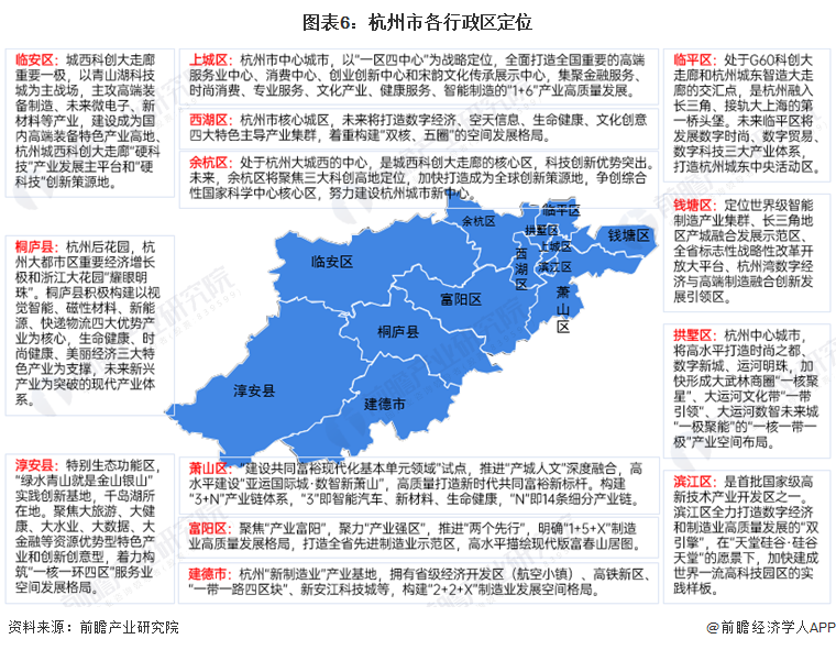 图表6：杭州市各行政区定位