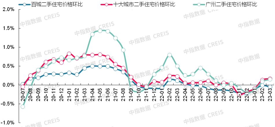数据来源：中指数据CREIS（点击查看）