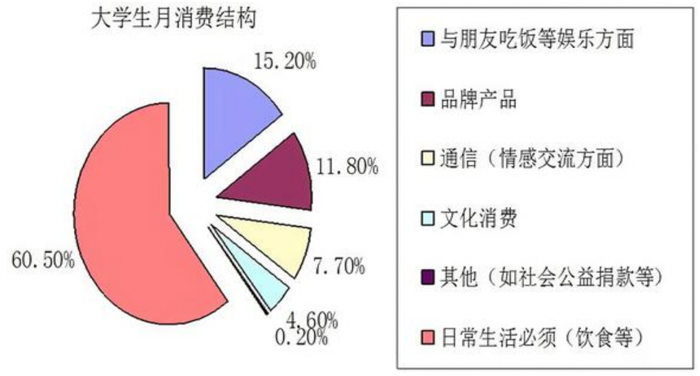 宝鸡文理学院2022生活费