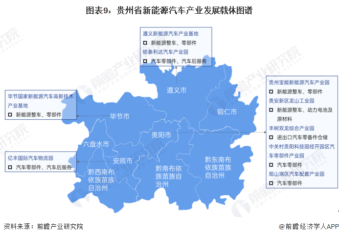 图表9:贵州省新能源汽车产业发展载体图谱