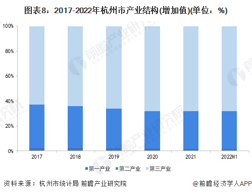 图表8：2017-2022年杭州市产业结构(增加值)(单位：%)