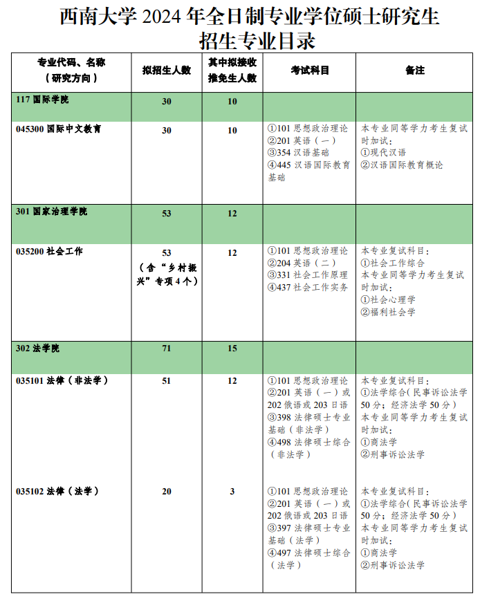 2024西南大学研究生招生计划-各专业招生人数是多少