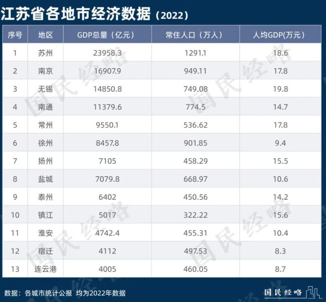 万亿城市争夺战第一省易主，江苏以5座城市跃居首位