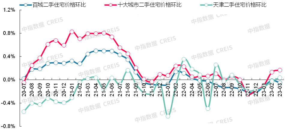 数据来源：中指数据CREIS（点击查看）