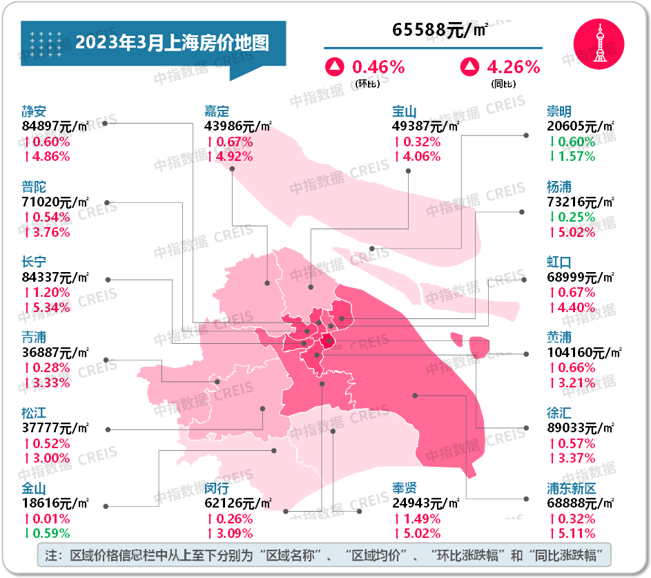 数据来源：中指数据CREIS（点击查看）