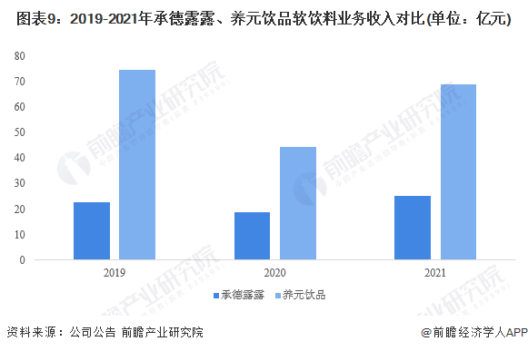 图表9：2019-2021年承德露露、养元饮品软饮料业务收入对比(单位：亿元)