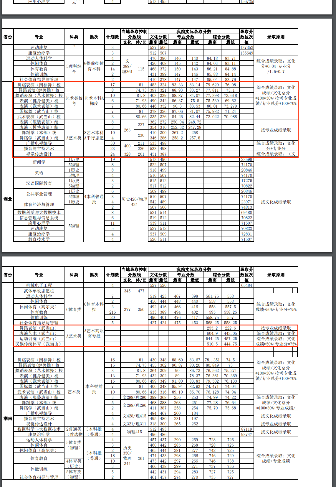 2024武汉体育学院艺术类录取分数线（含2022-2023历年）
