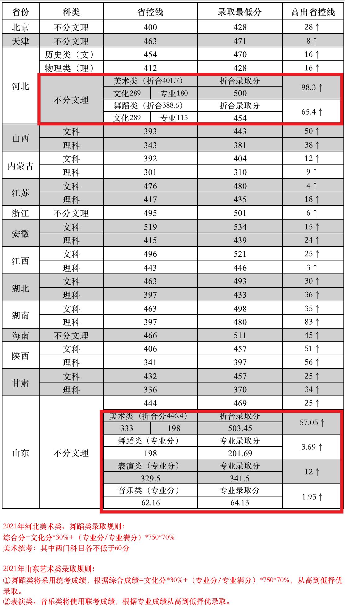 2023郑州工商学院艺术类录取分数线(含2021-2022历年)