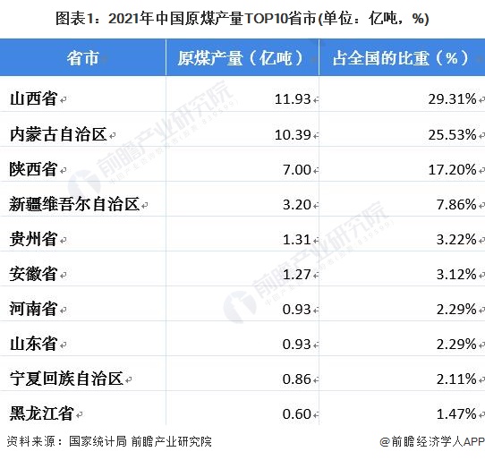 图表1:2021年中国原煤产量TOP10省市(单位:亿吨,%)