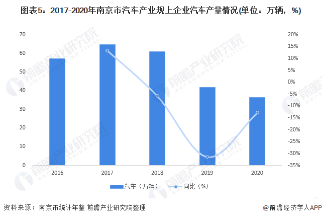 图表5：2017-2020年南京市汽车产业规上企业汽车产量情况(单位：万辆，%)
