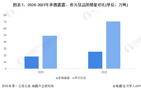 图表7：2020-2021年承德露露、养元饮品的销量对比(单位：万吨)