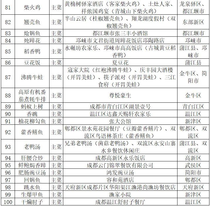 2021成都美食推荐（成都100道名菜名单）