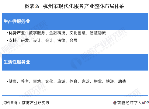 图表2：杭州市现代化服务产业整体布局体系