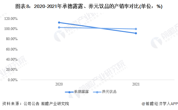图表8：2020-2021年承德露露、养元饮品的产销率对比(单位：%)