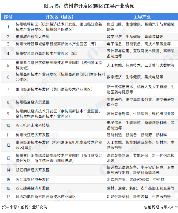 图表15：杭州市开发区(园区)主导产业情况