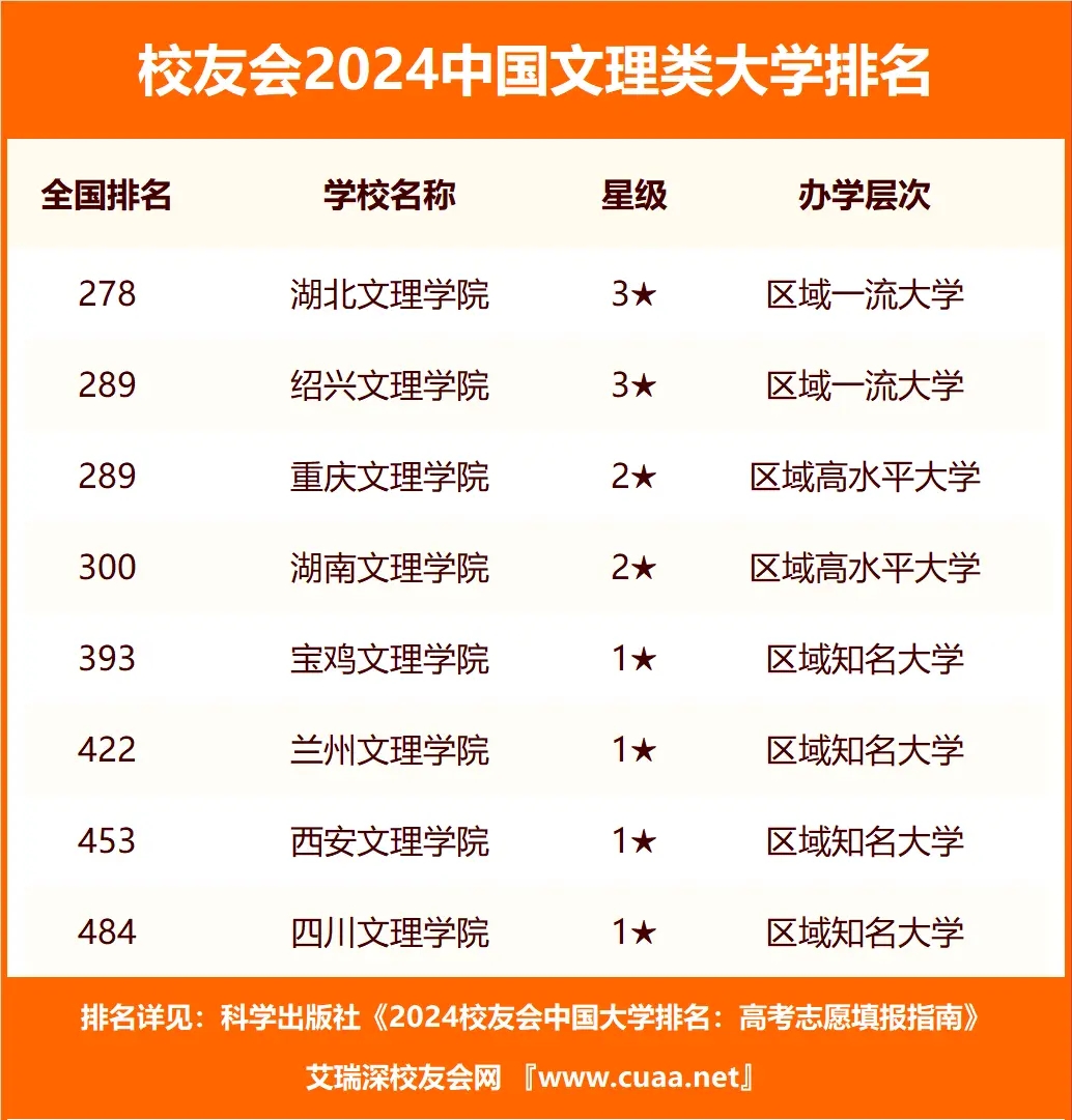 全国八大文理学院有哪些排名 附全国文理学院排名及分数线一览表最新（24年参考）