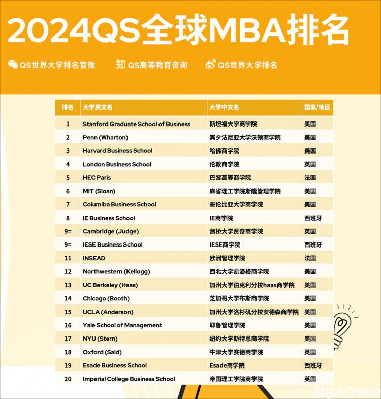 留学选择｜美国MBA VS 欧洲MBA