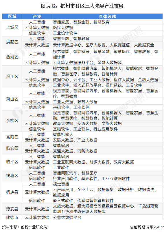 图表12：杭州市各区三大先导产业布局