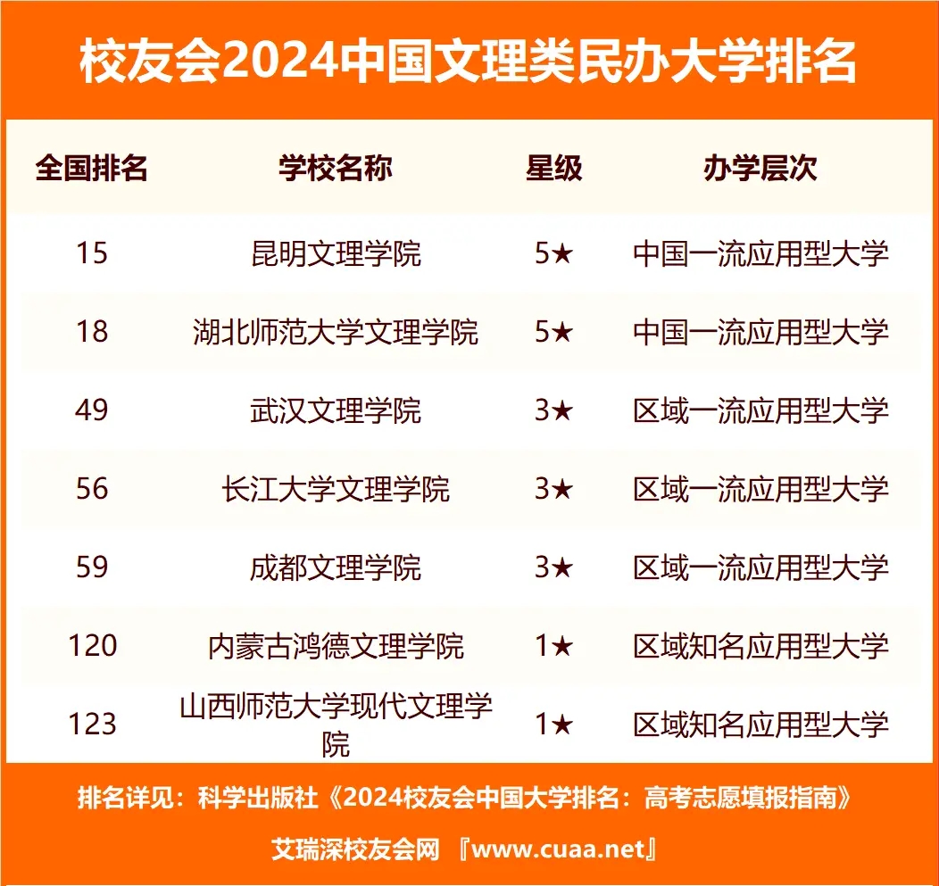 全国八大文理学院有哪些排名 附全国文理学院排名及分数线一览表最新（24年参考）