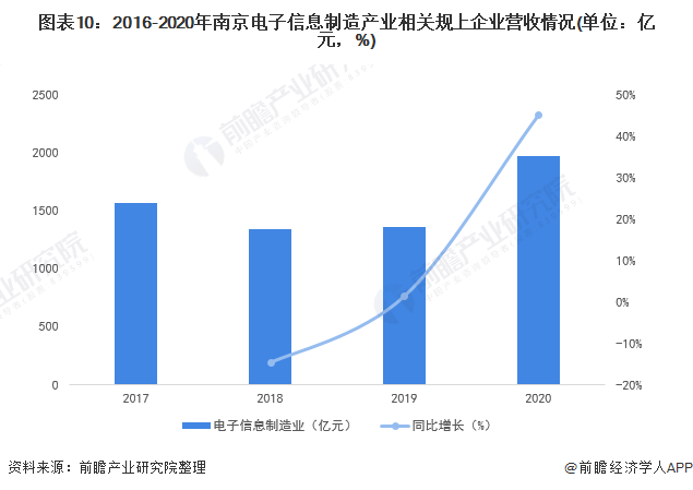 图表10：2016-2020年南京电子信息制造产业相关规上企业营收情况(单位：亿元，%)