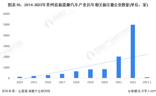 图表10:2014-2023年贵州省新能源汽车产业历年相关新注册企业数量(单位:家)