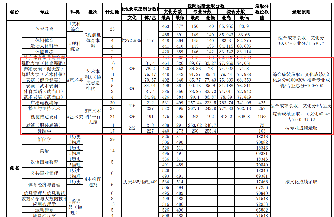 2024武汉体育学院艺术类录取分数线（含2022-2023历年）