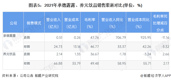 图表5：2021年承德露露、养元饮品销售渠道对比(单位：%)