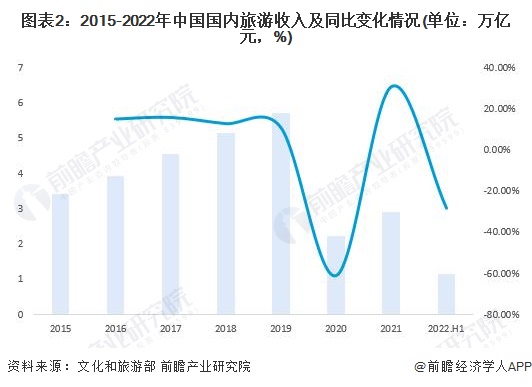 图表2:2015-2022年中国国内旅游收入及同比变化情况(单位:万亿元,%)