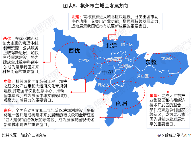 图表5：杭州市主城区发展方向