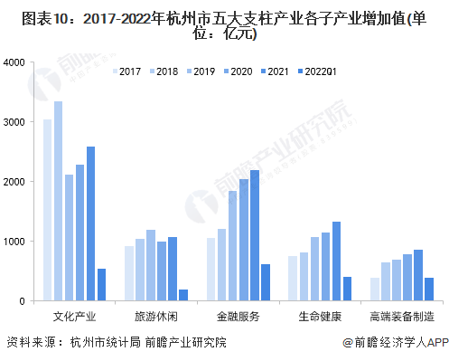 图表10：2017-2022年杭州市五大支柱产业各子产业增加值(单位：亿元)