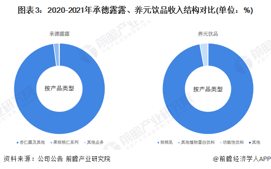图表3：2020-2021年承德露露、养元饮品收入结构对比(单位：%)
