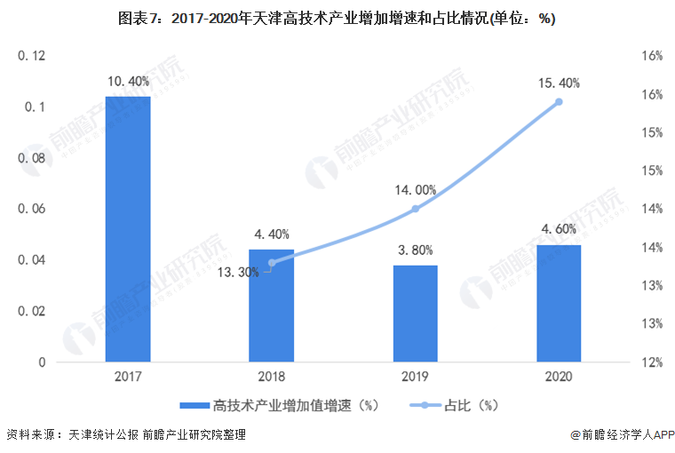 图表7:2017-2020年天津高技术产业增加增速和占比情况(单位:%)