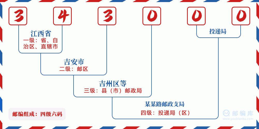邮编343000含义