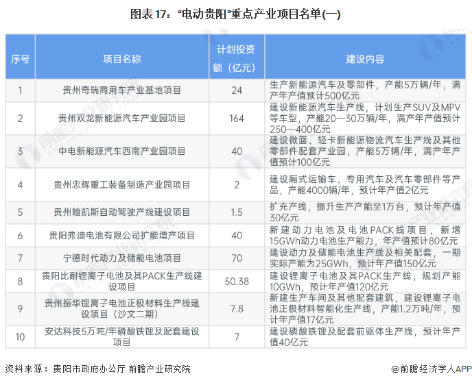 图表17:“电动贵阳”重点产业项目名单(一)
