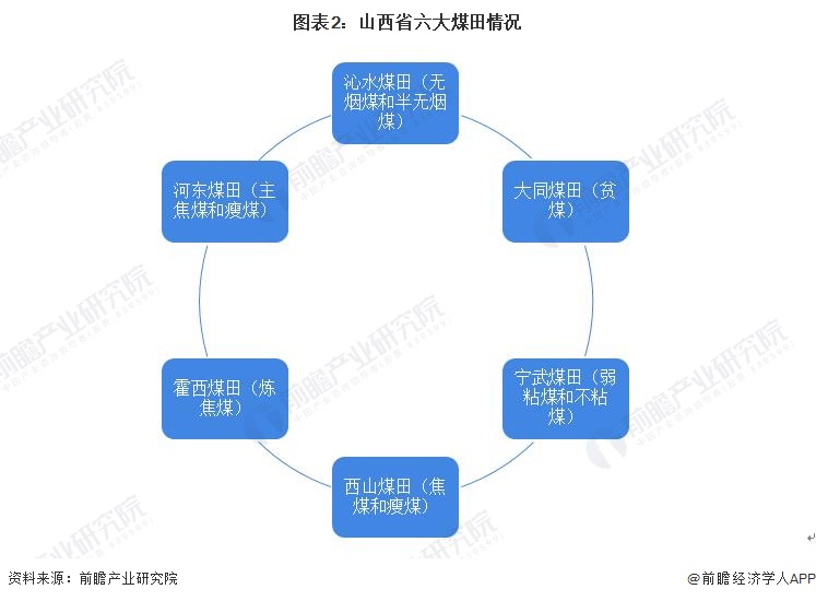 图表2:山西省六大煤田情况