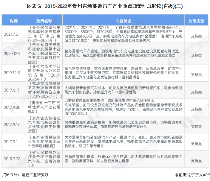 图表5:2015-2022年贵州省新能源汽车产业重点政策汇总解读(省级)(二)