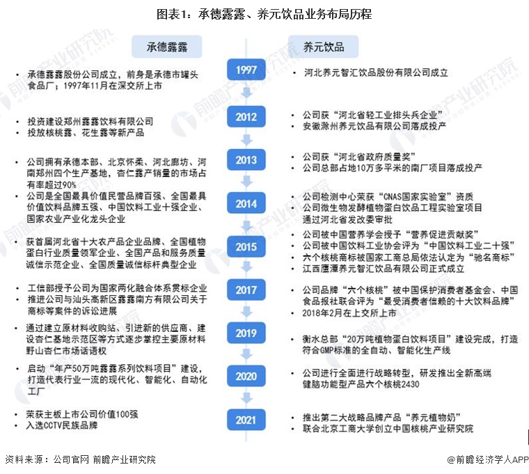 图表1：承德露露、养元饮品业务布局历程