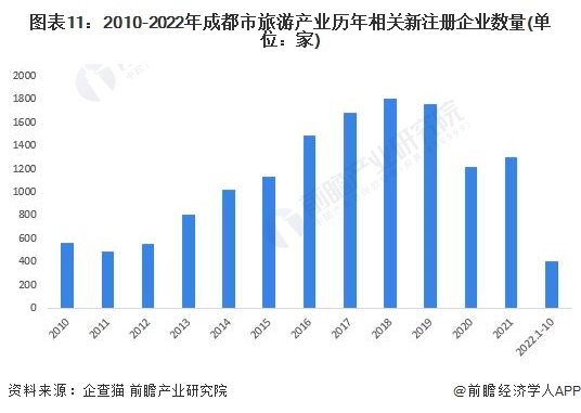 图表11:2010-2022年成都市旅游产业历年相关新注册企业数量(单位:家)