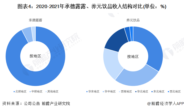 图表4：2020-2021年承德露露、养元饮品收入结构对比(单位：%)