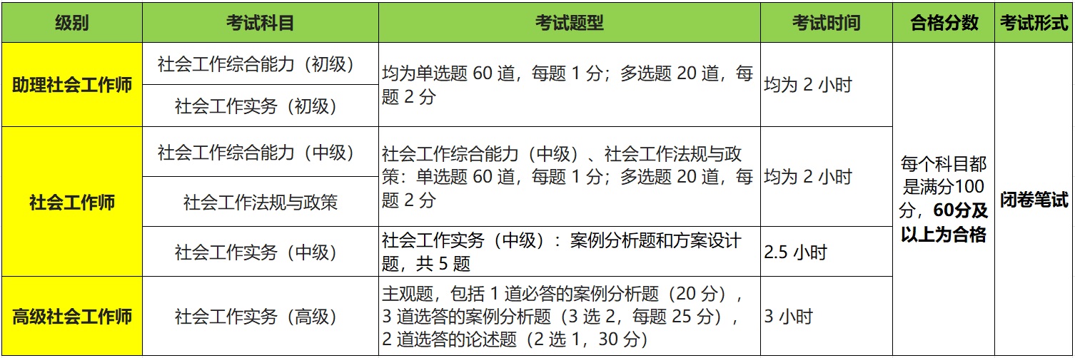 社会工作者考试网官网_报名入口及考试时间公布 第2张