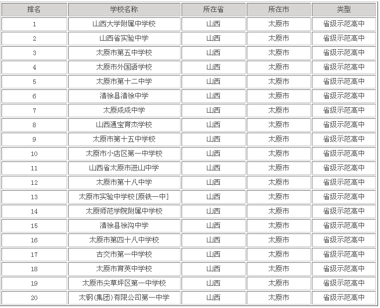 盘点山西省重点高中名单有哪些,揭秘山西重点高中排名前二十
