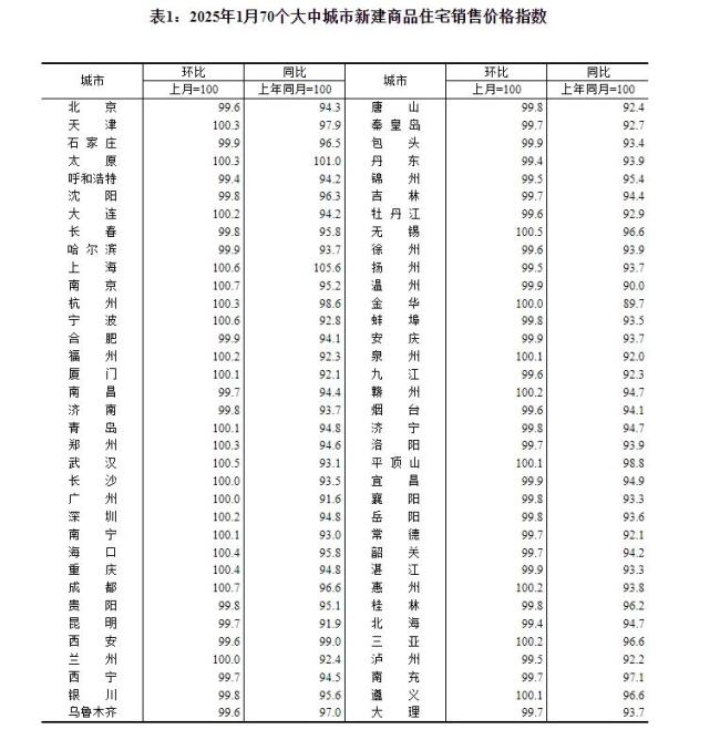 二线城市新房价格环比上涨