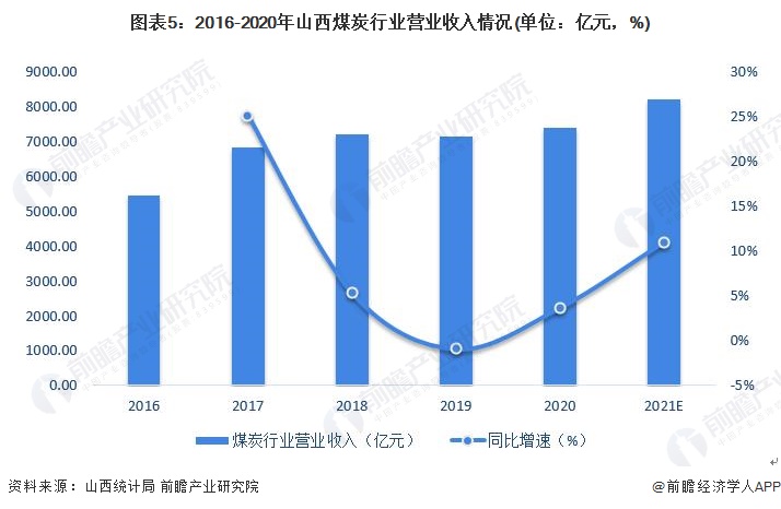 图表5:2016-2020年山西煤炭行业营业收入情况(单位:亿元,%)