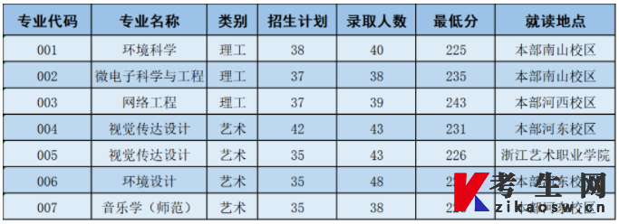 2023年绍兴文理学院普通专升本各专业拟录取情况