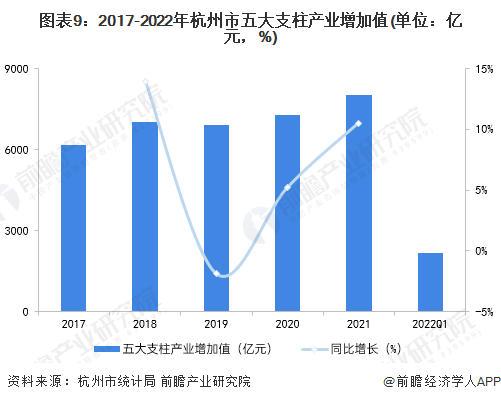 图表9：2017-2022年杭州市五大支柱产业增加值(单位：亿元，%)
